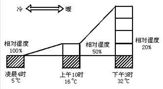 露点温度与潮湿的关系